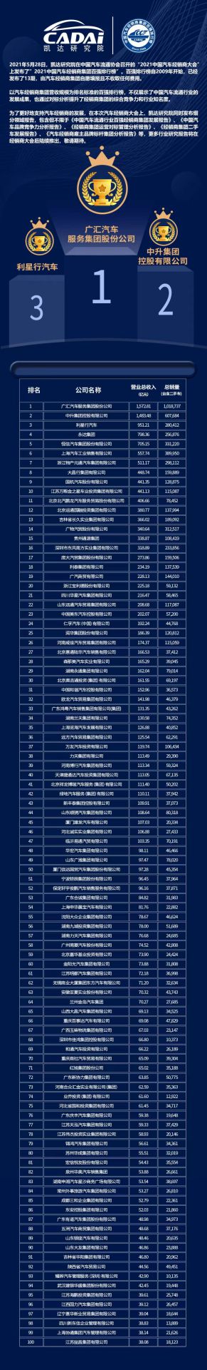 喜讯丨开云综合app官方官网-开云(中国)荣登2021年中国汽车经销商百强排行榜第33位(图3)